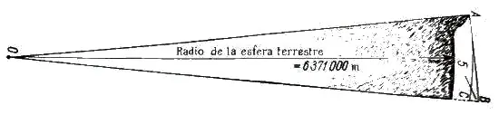 fisica