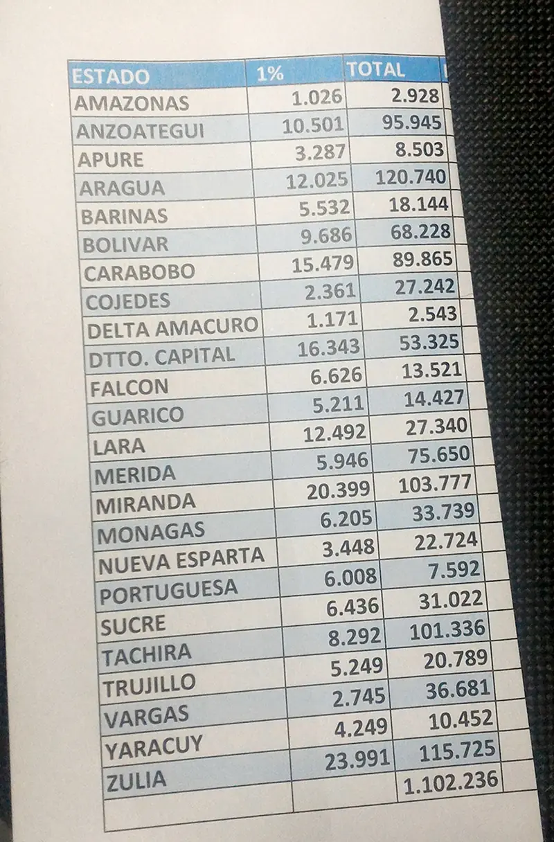 Vzla:Detalle de recolección de firmas estado por estado