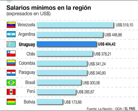 salario