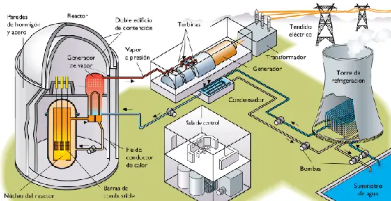 reactor nuclear