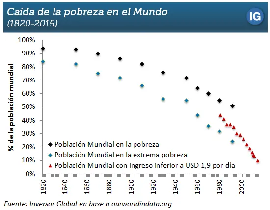 El capitalismo redujo la pobreza en el mundo