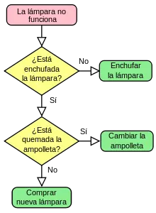 Como hacer un diagrama de flujo