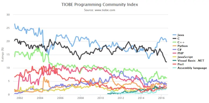 lenguaje de programacion
