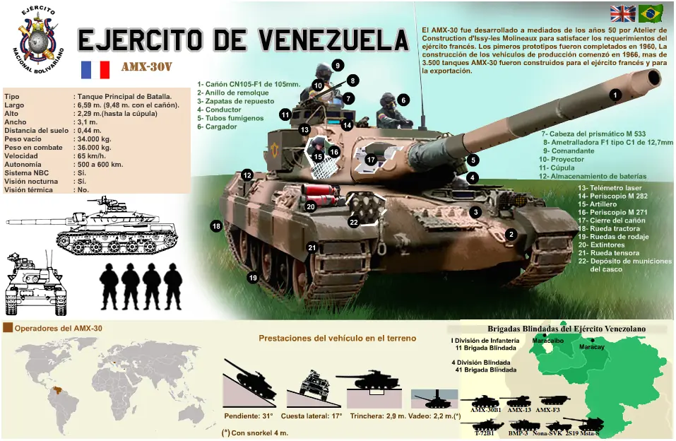 Los Tanques de L.A: Especificaciones y Armamento