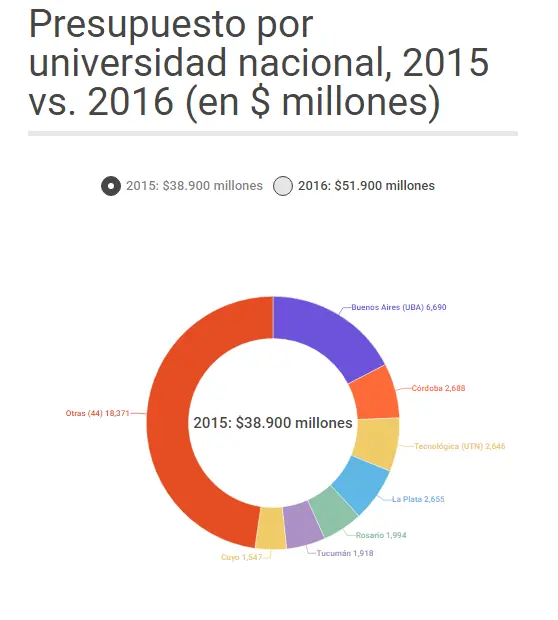 Claves para entender el presupuesto universitario
