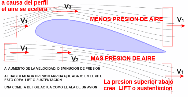 Por que vuela un avión, mitos y realidades Por que vuela un avión, mitos y realidades