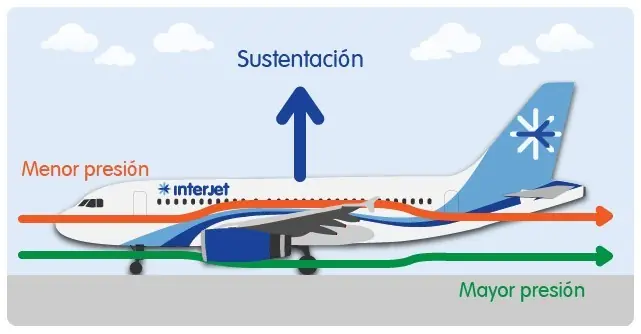 Por que vuela un avion Por que vuela un avion