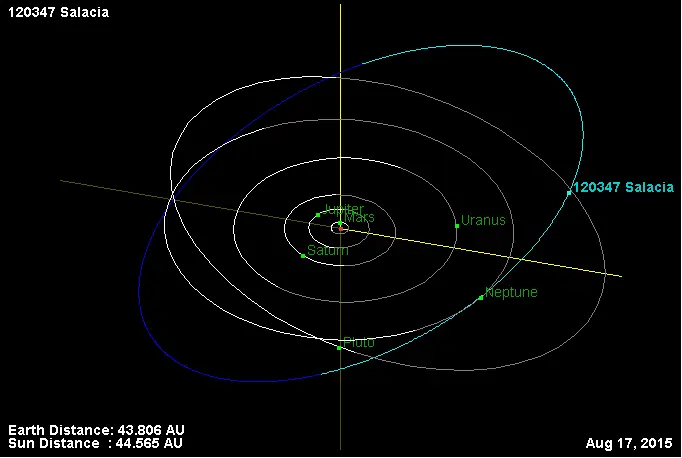 Sistema Solar(III): Planetas Enanos