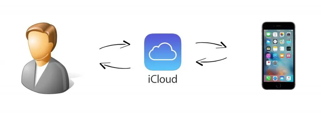 ¿Como hackear "buscar mi iphone" en todas las versiones
