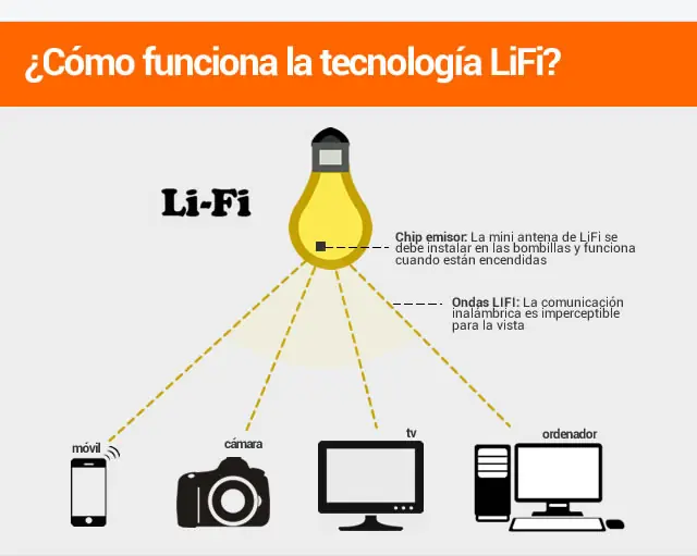 evolucion Lifi