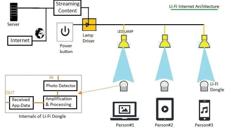 wifi vs lifi