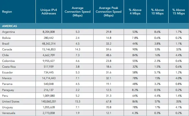 Venezuela tiene el Internet más lento de América