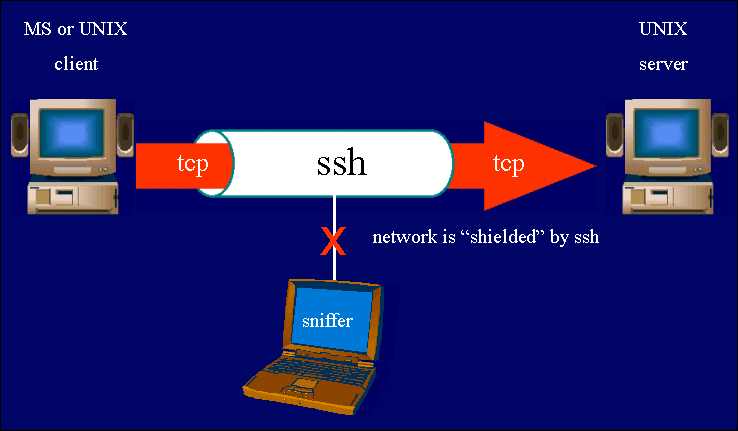 protocolo ssh conoce lo minimo e indispensable del mismo