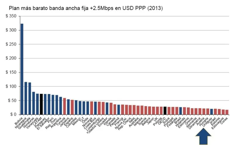 Uruguay es el mejor páis y en especial que chile.
