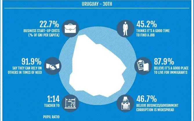 Uruguay