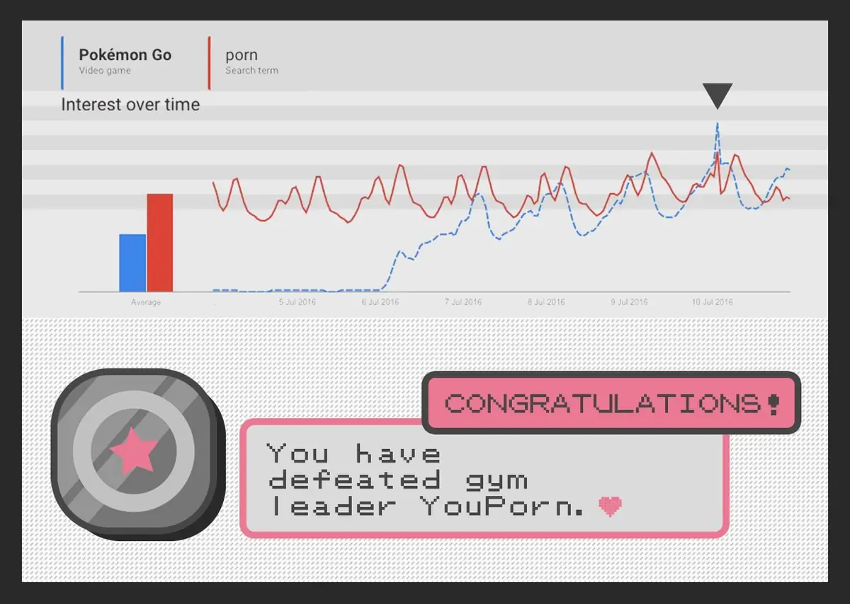 Pokémon GO ya es más popular que el porno