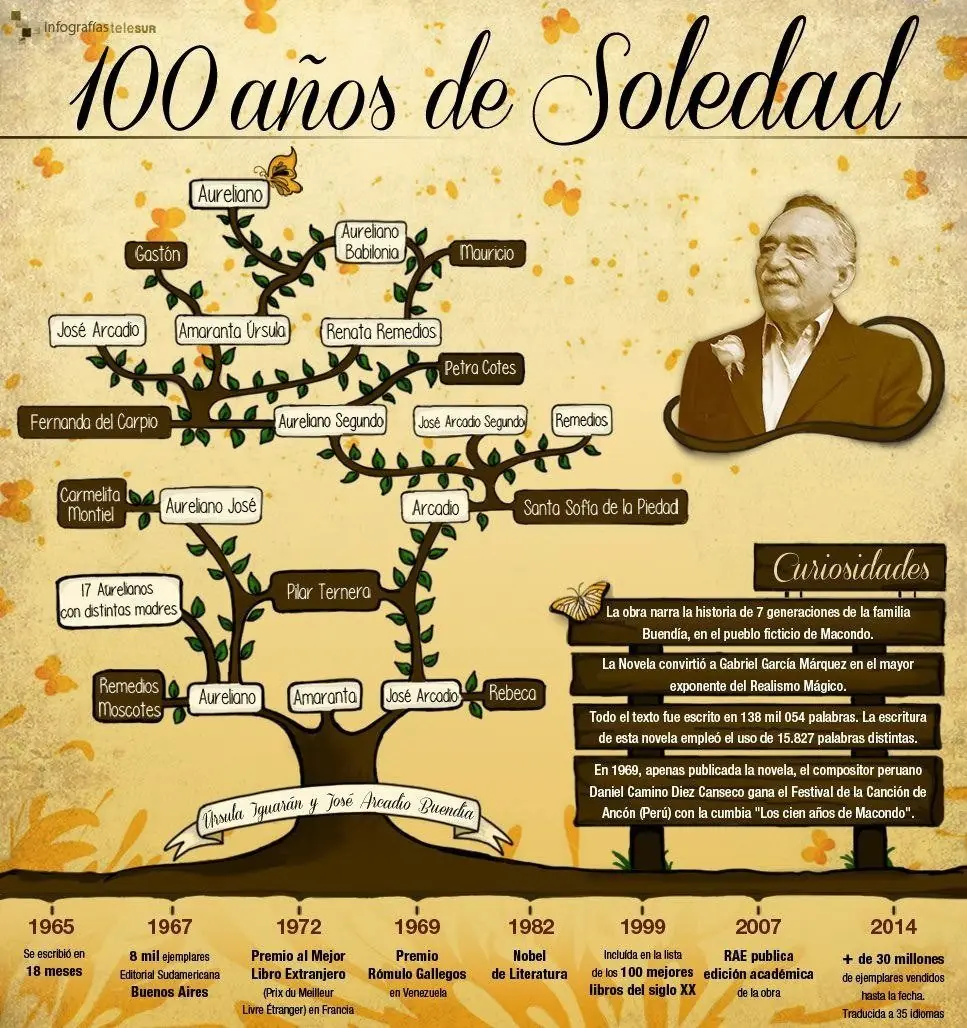 14 Frases para tener 100 años de Soledad