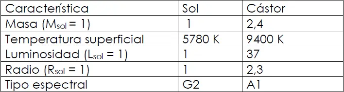¿De qué color es el Sol?