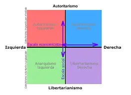 De que lado estas? Test politico