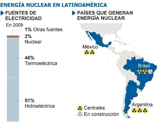 nucleares