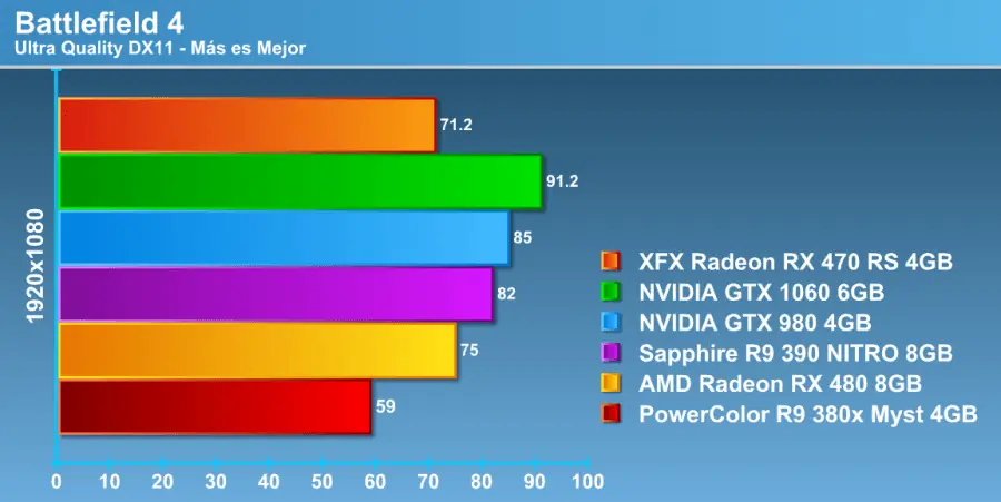 Ya esta Aqui AMD RX 470 Reviews a Full HD