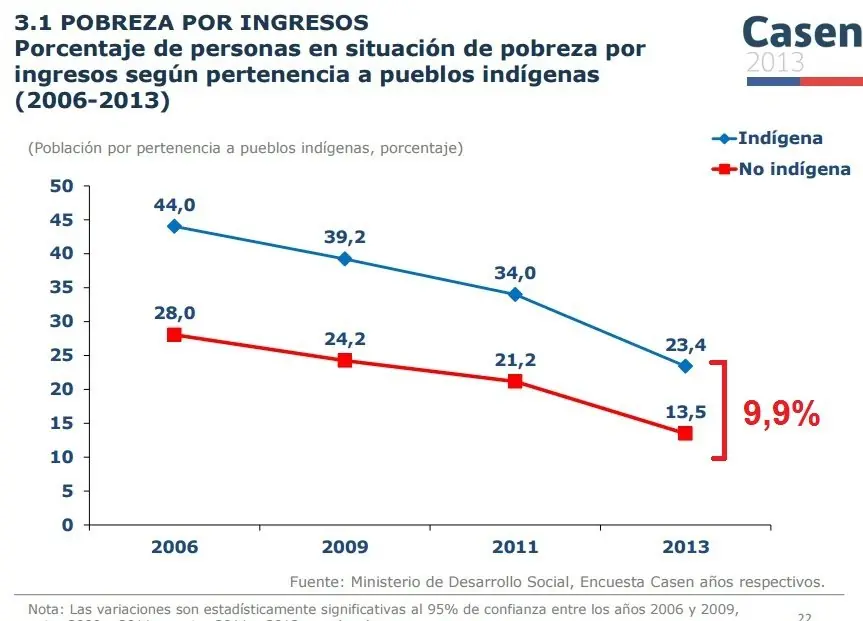 Población indígena en Chile, info actualizada