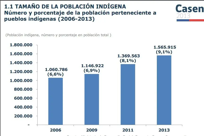 Población indígena en Chile, info actualizada