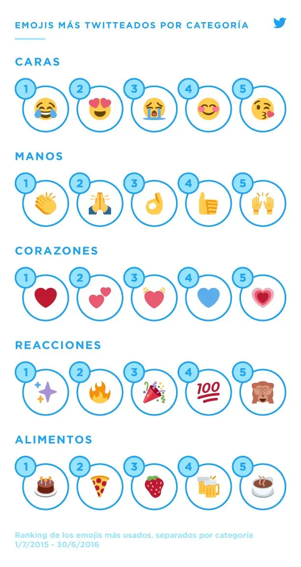 Por qué hoy se celebra el día mundial del emoji