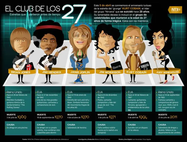 La Maldicion del Club de Los 27 