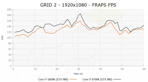 Sandy Bridge vs Skylake  Intel 6 años despues