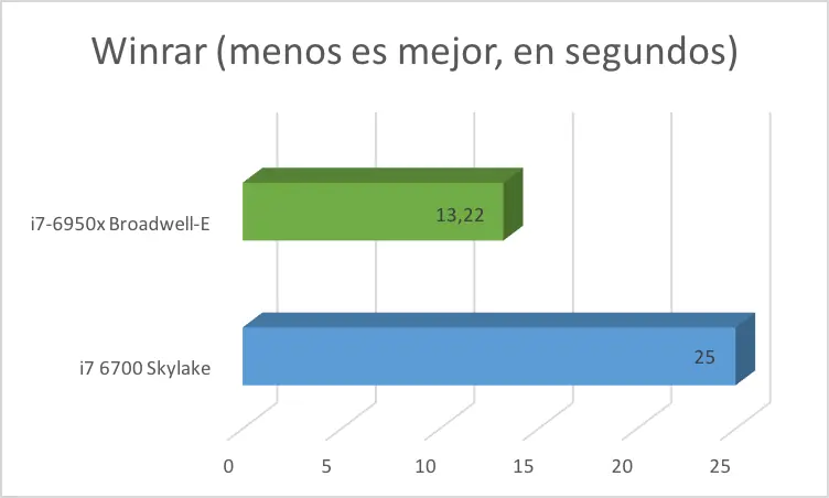 Review I7-6950x : 10 nucleos de potencia