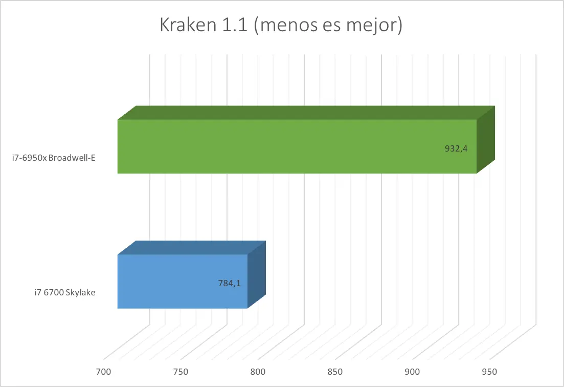 procesador