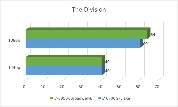 Review I7-6950x : 10 nucleos de potencia