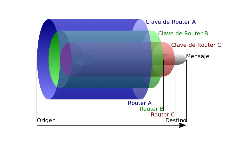 navegar