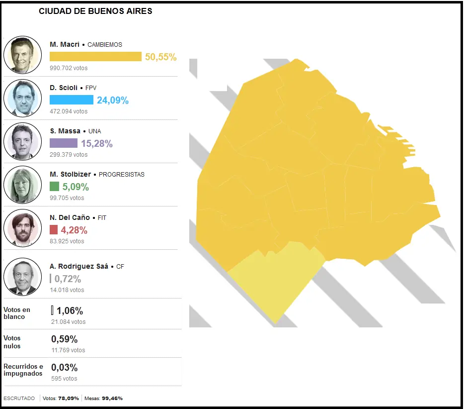 balotaje entre scioli y macri