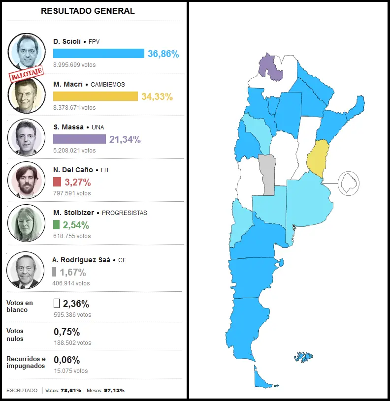 Asi terminaron las elecciones y te lo cuento