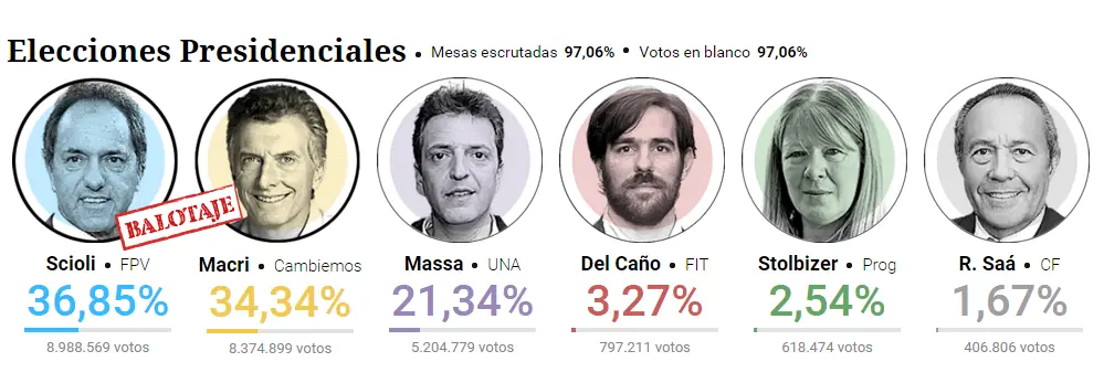 Asi terminaron las elecciones y te lo cuento
