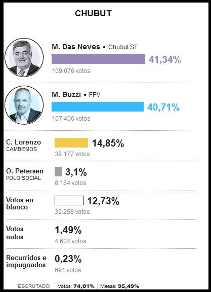 Asi terminaron las elecciones y te lo cuento