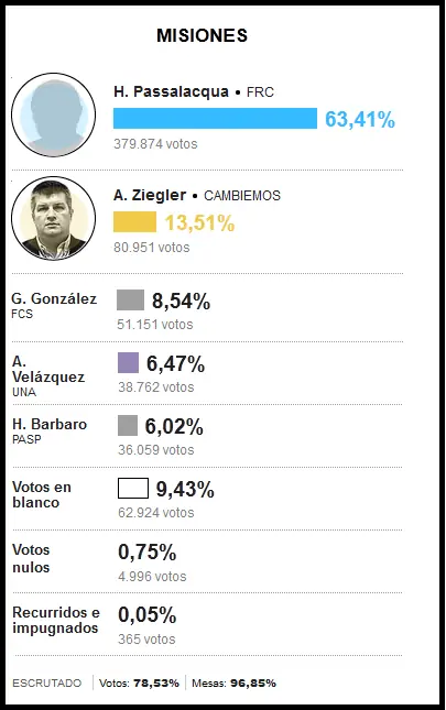 Asi terminaron las elecciones y te lo cuento