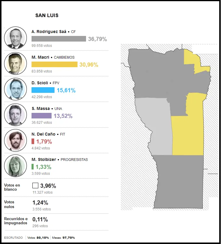 Asi terminaron las elecciones y te lo cuento