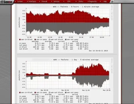 Solucion gratuito de seguridad perimetral datos empresarial
