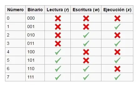 Crear usuarios en Linux