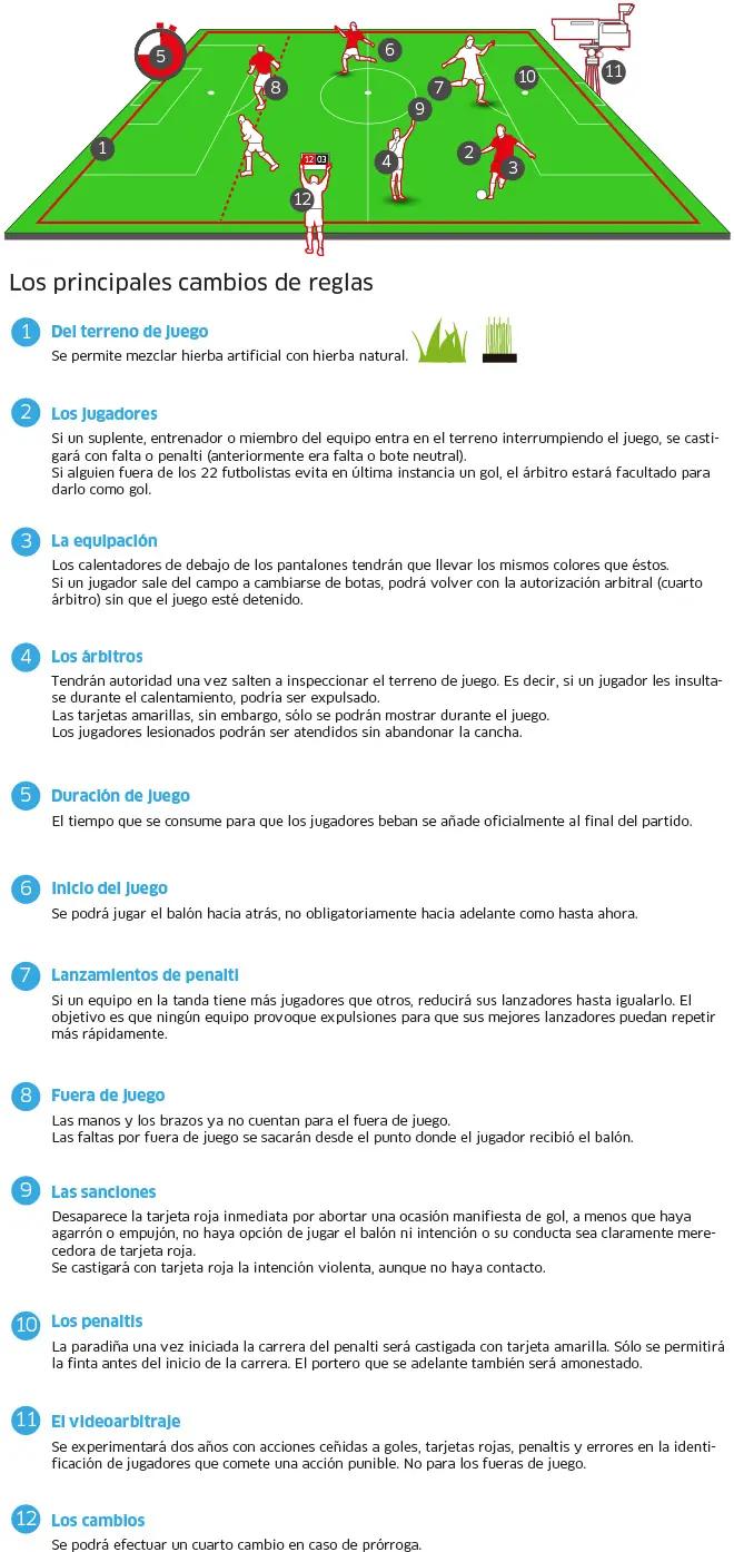 Nuevas reglas para el fútbol.