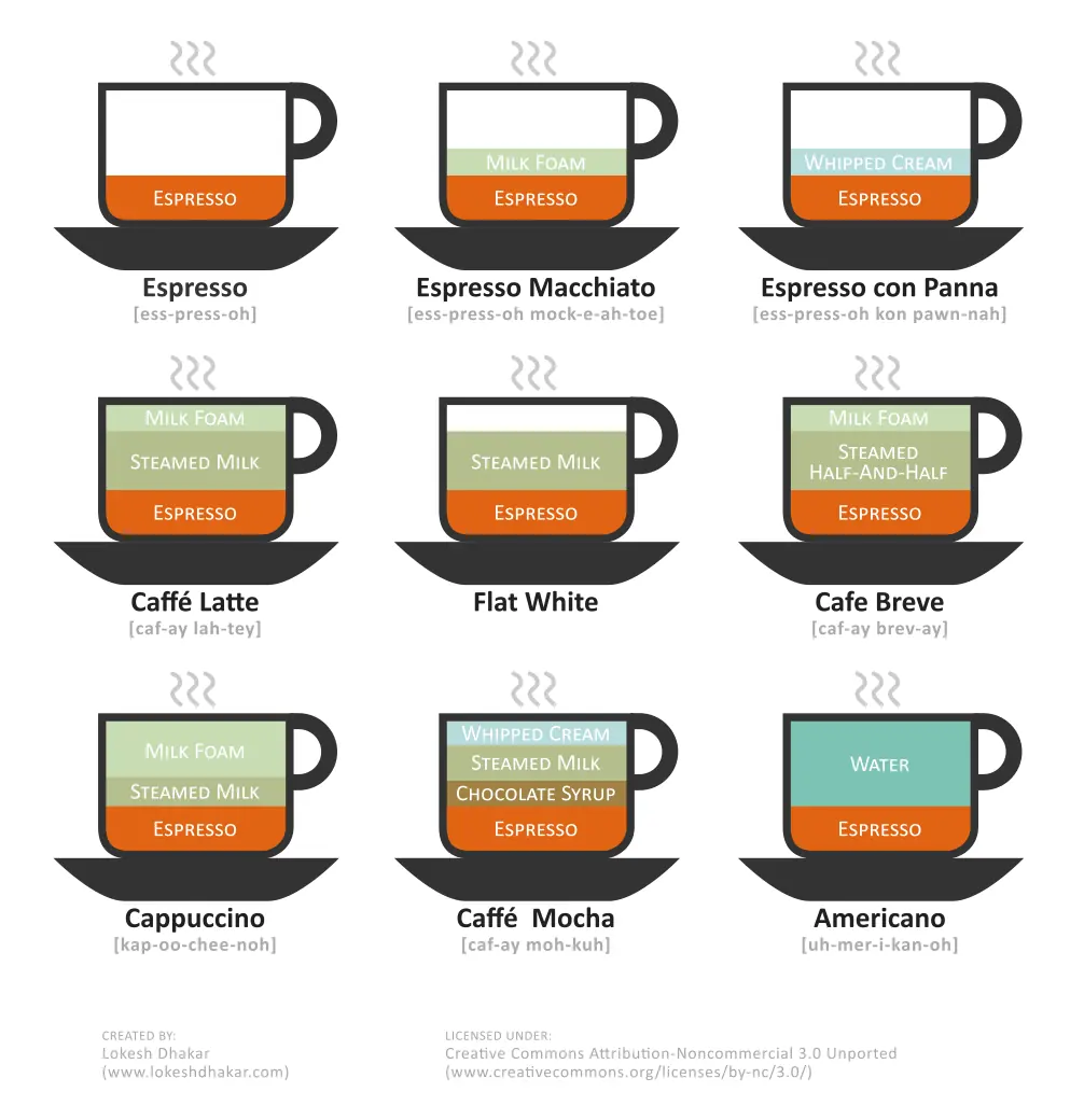 Tipos de café en imágenes