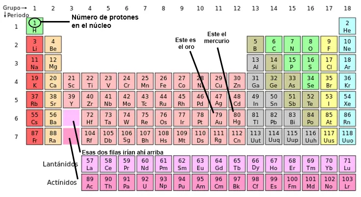 ¿Tiene un límite la tabla periódica?