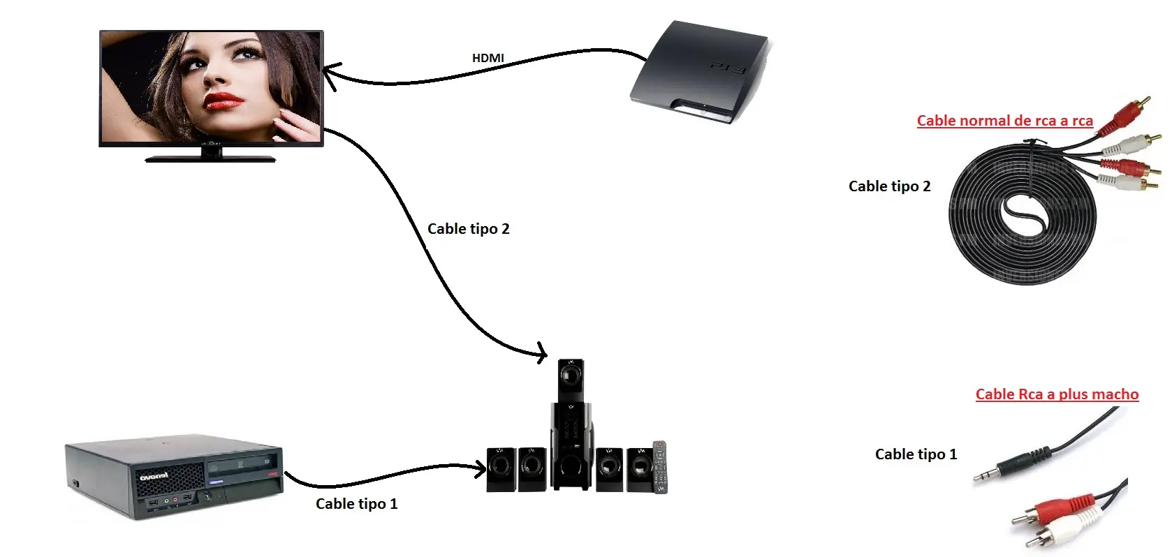 Hice una conexión de audio PS3 + PC y te lo muestro