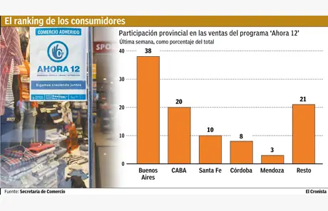 El "Ahora 12" se termina