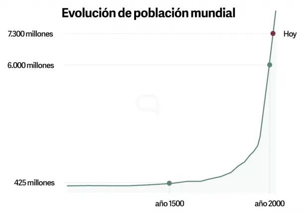 crecimiento demografico