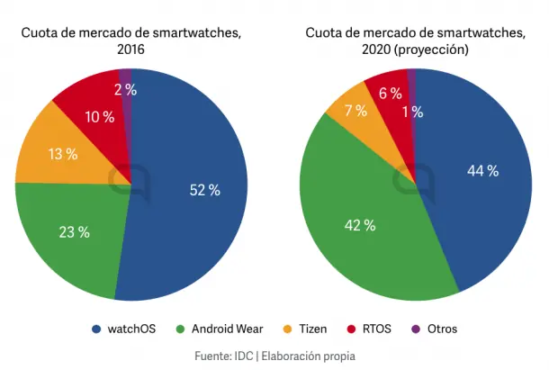 watchOS