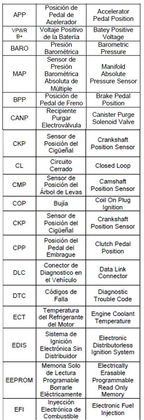 Diccionario de Inyección Electrónica